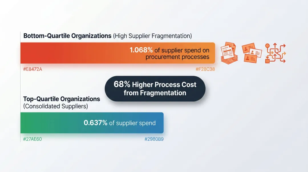 Top-quartile versus bottom-quartile procurement process cost burden comparison infographic