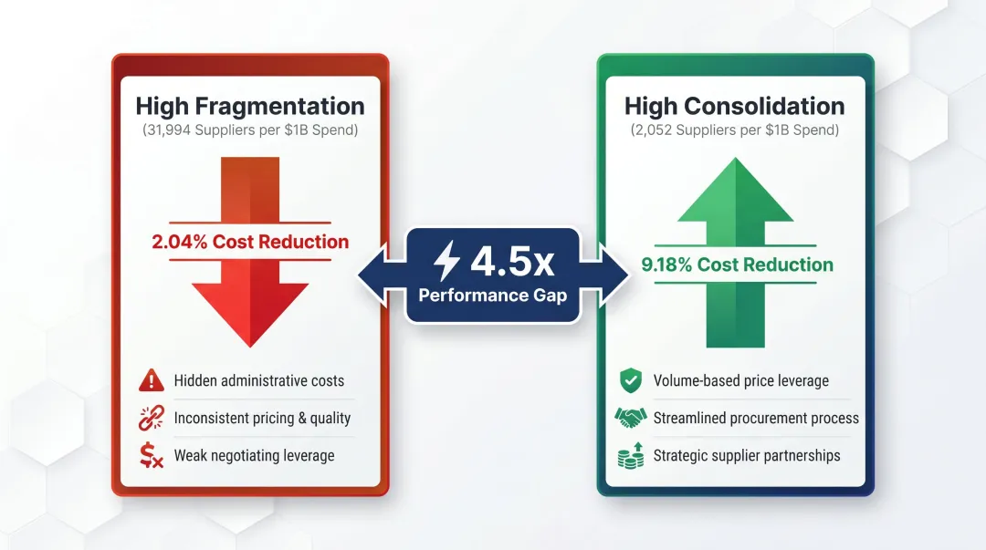 Supplier consolidation versus fragmentation 4.5x cost reduction performance gap comparison