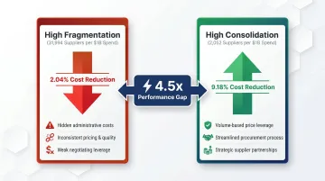 Supplier consolidation versus fragmentation 4.5x cost reduction performance gap comparison
