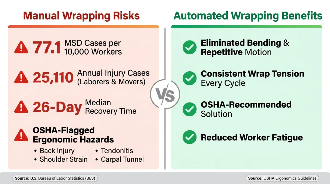 Manual pallet wrapping injury risks and automated wrapping safety benefits comparison infographic