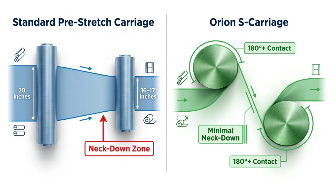 S-Carriage versus standard pre-stretch carriage film routing comparison diagram