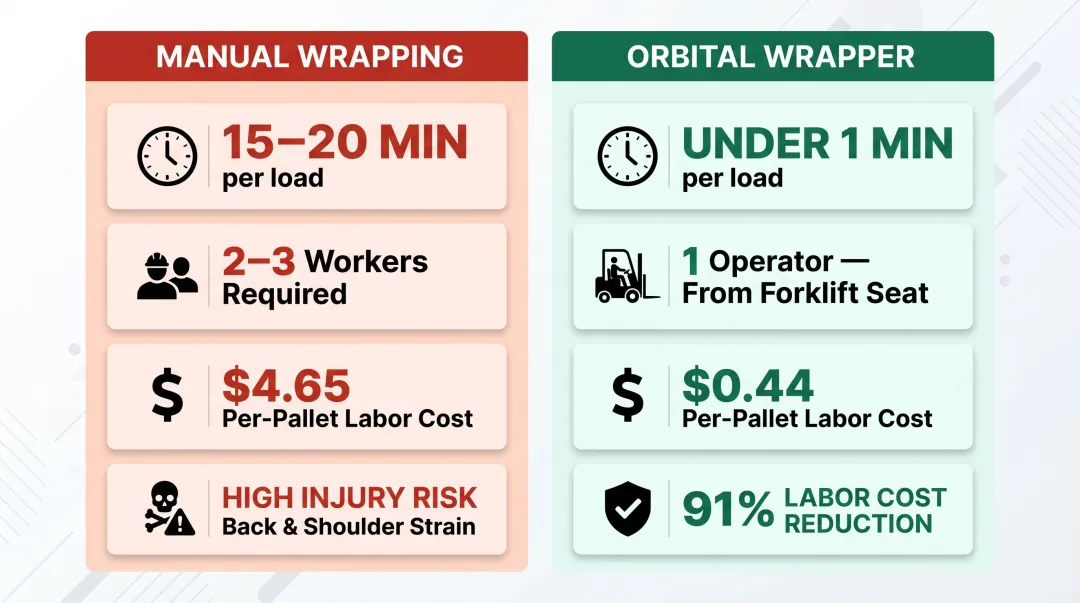 Manual wrapping versus orbital wrapper labor time and cost comparison infographic