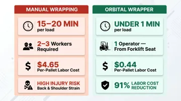 Manual wrapping versus orbital wrapper labor time and cost comparison infographic