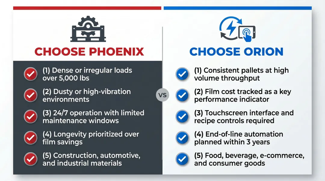 Phoenix versus Orion stretch wrapper decision guide based on environment load and volume factors