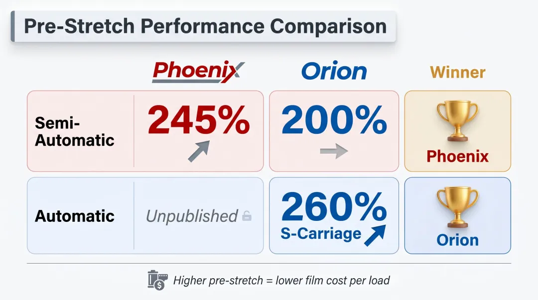 Phoenix versus Orion pre-stretch percentage comparison across semi-auto and automatic tiers