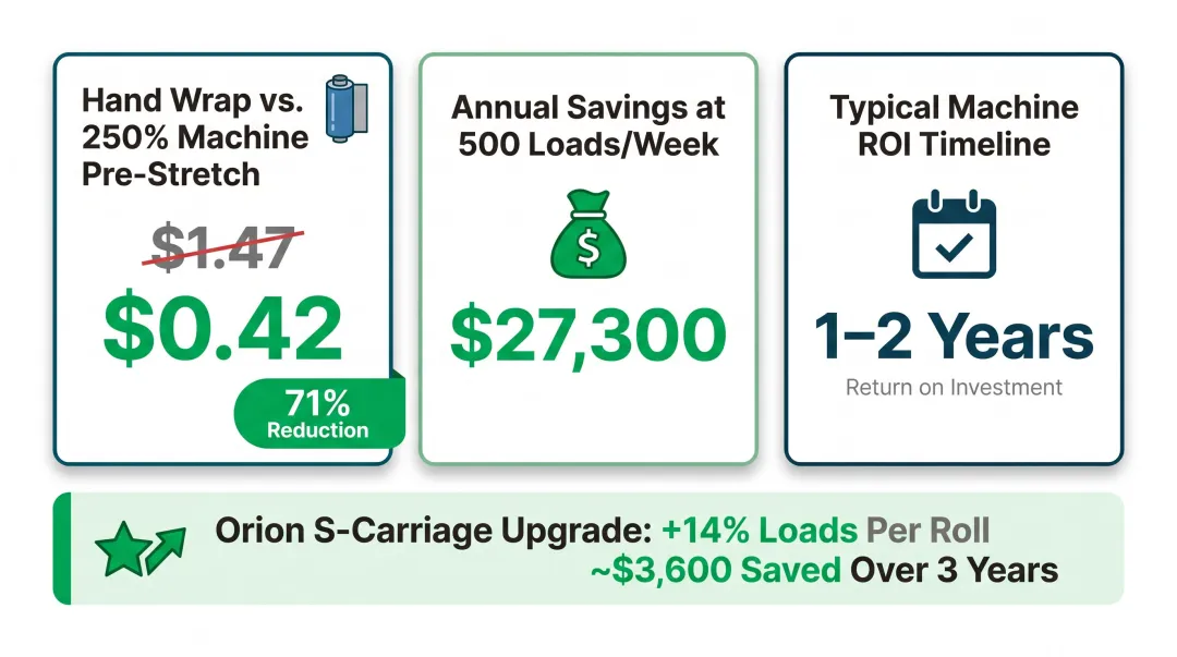 Pre-stretch film cost savings comparison hand wrap versus machine wrap annual ROI breakdown