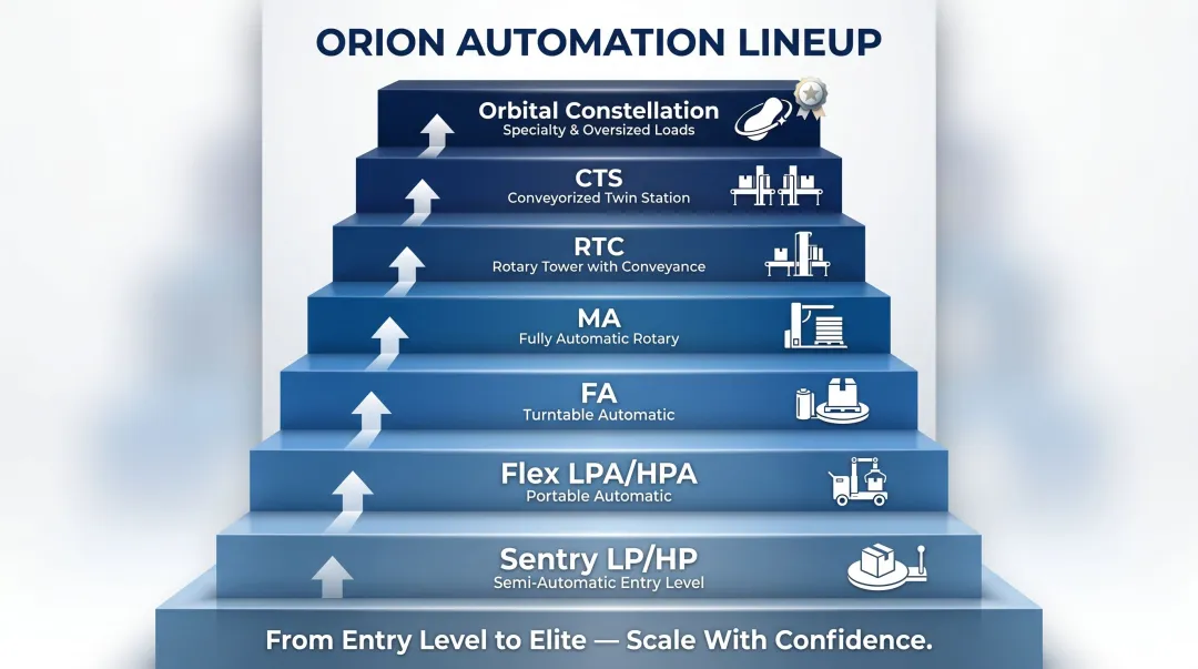 Orion stretch wrapper automation product ladder from semi-automatic to orbital systems