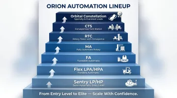 Orion stretch wrapper automation product ladder from semi-automatic to orbital systems