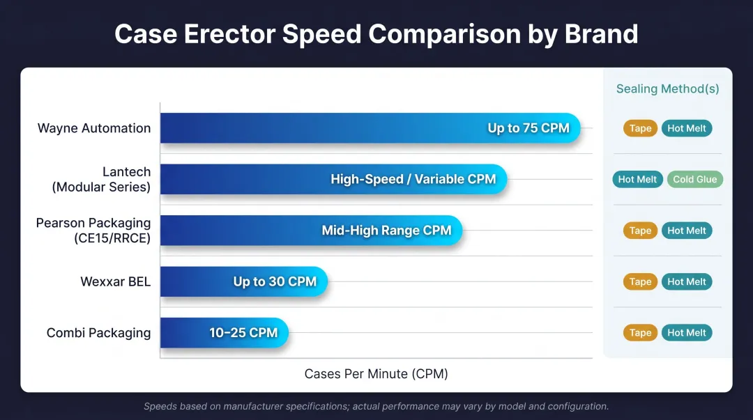 Top five fulfillment center case erector brands throughput speed comparison chart