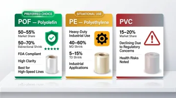 Three shrink film types POF PE PVC comparison for high-speed packaging lines