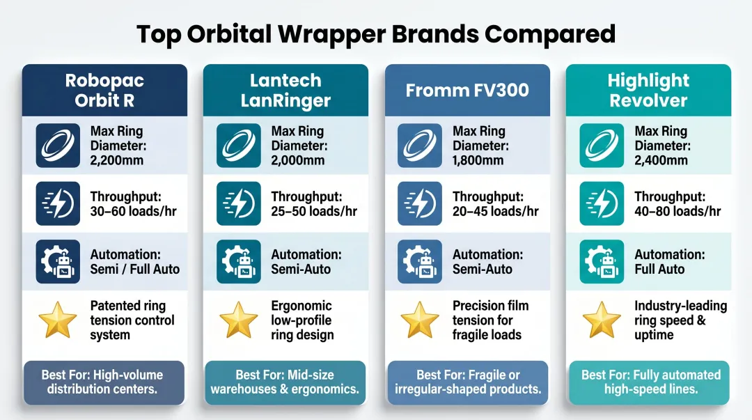 Four orbital wrapper brands comparison chart ring diameter throughput and automation level