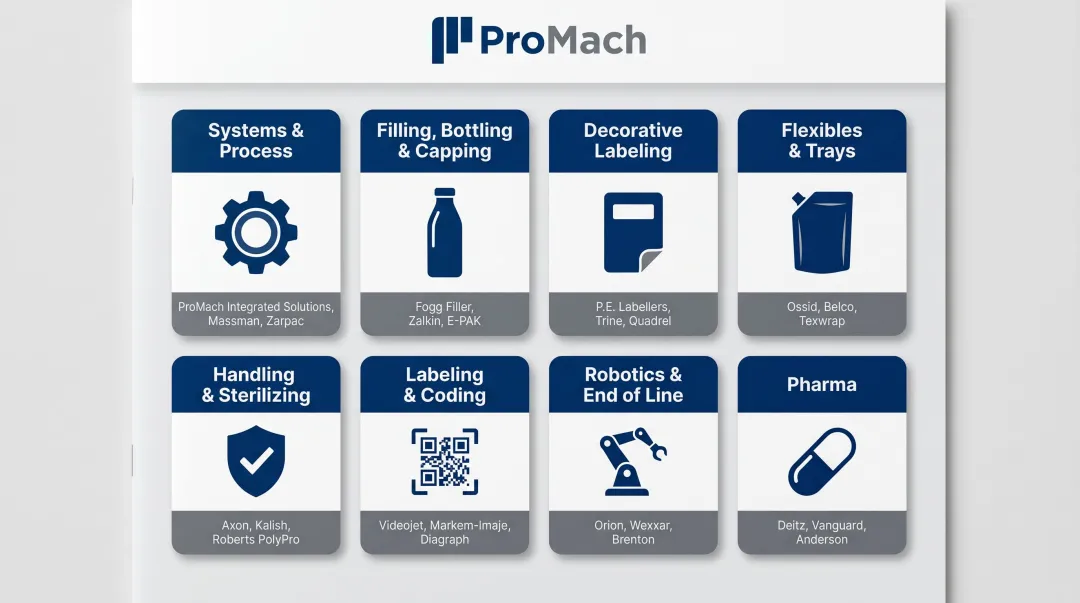 ProMach 9 business lines organized by packaging function visual overview