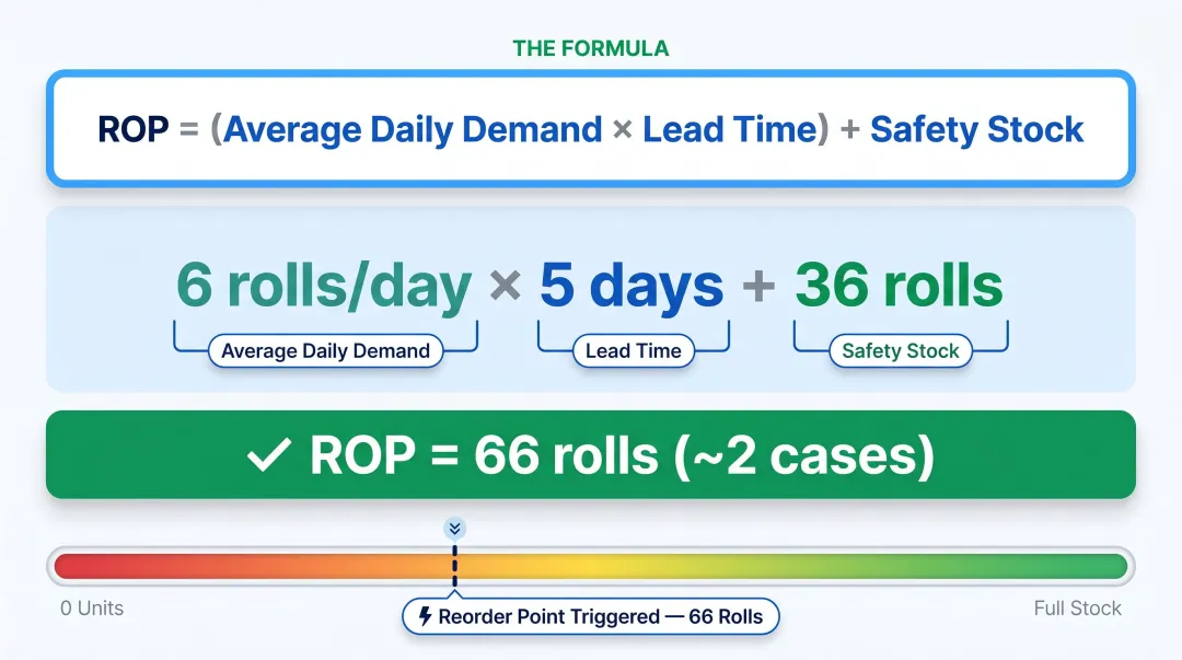 Reorder point formula calculation example for carton tape inventory management