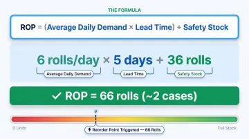 Reorder point formula calculation example for carton tape inventory management