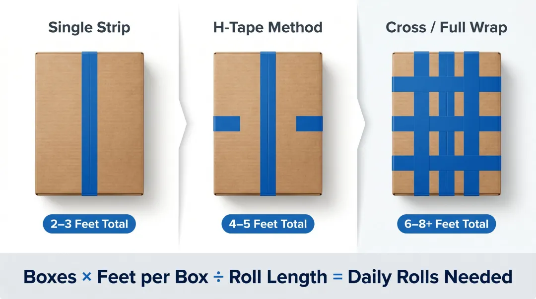 Three carton box tape sealing methods with tape footage per box