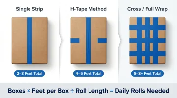 Three carton box tape sealing methods with tape footage per box
