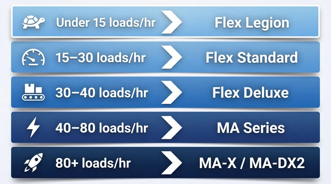 Five-tier Orion stretch wrapper throughput selection decision framework infographic