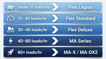 Five-tier Orion stretch wrapper throughput selection decision framework infographic