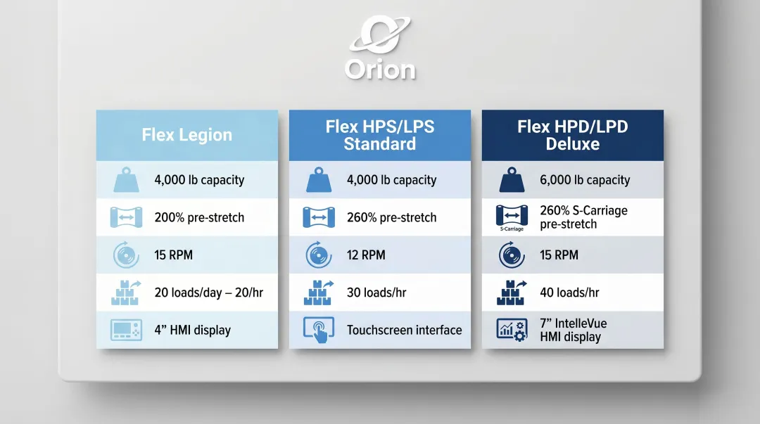 Orion Flex Series three-model comparison chart specs throughput and HMI