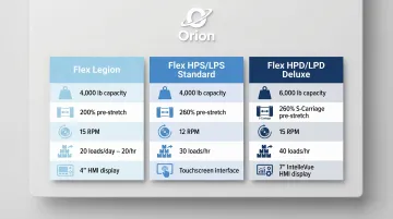 Orion Flex Series three-model comparison chart specs throughput and HMI