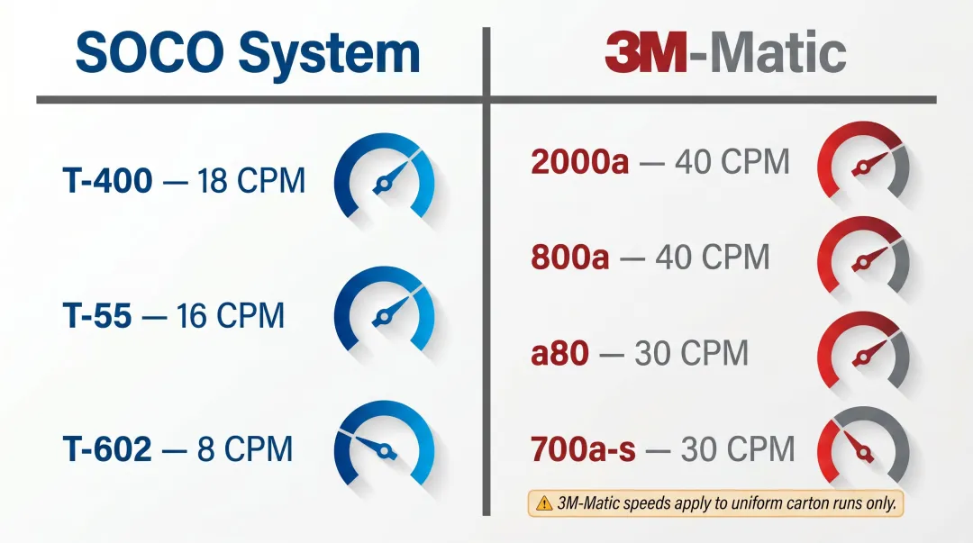 SOCO System versus 3M-Matic case sealer throughput speed comparison infographic