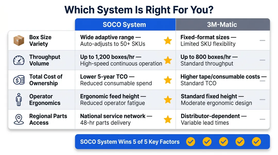 Five-factor case sealer decision guide comparing SOCO System and 3M-Matic side by side