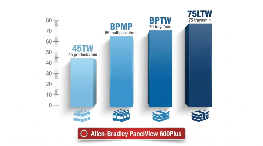 ARPAC beverage shrink bundler throughput speed tiers by model comparison chart