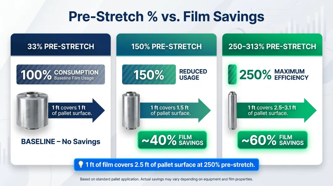 Stretch film pre-stretch percentage versus film savings comparison infographic