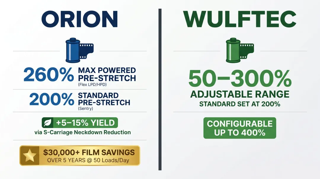 Orion versus Wulftec pre-stretch capability comparison infographic with film savings data