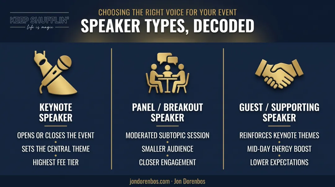 Comparison of keynote panel and guest speaker roles for conferences