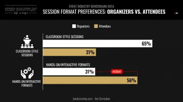 Organizer versus attendee session format preference comparison bar chart