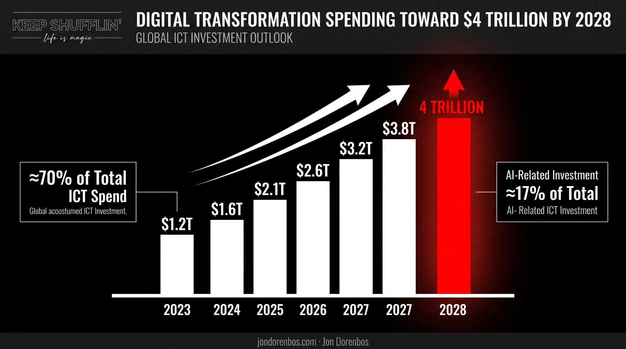 Global digital transformation spending growth projected to 2028