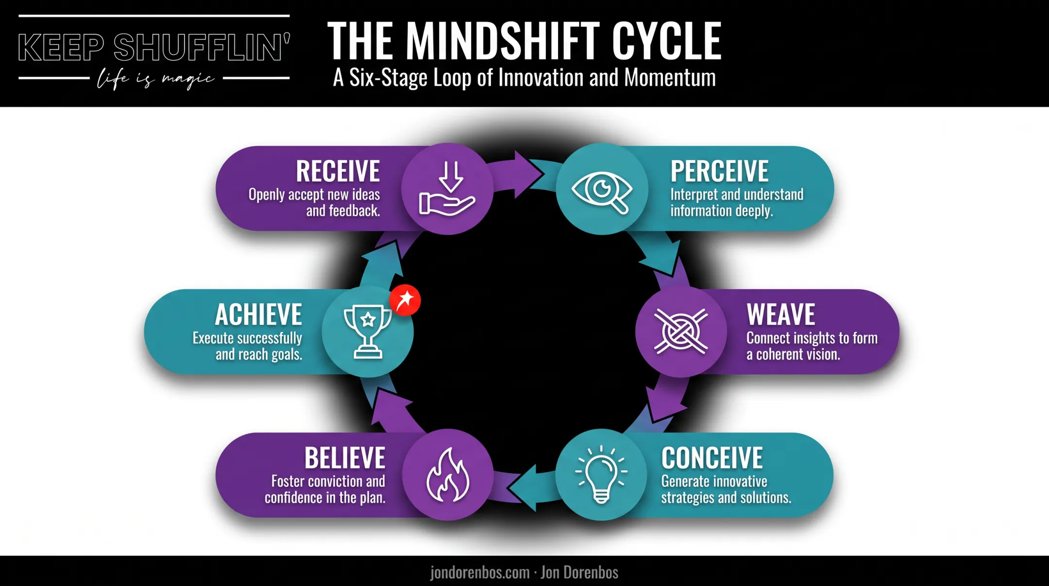 Brian Solis six-stage Mindshift cycle framework for navigating disruption