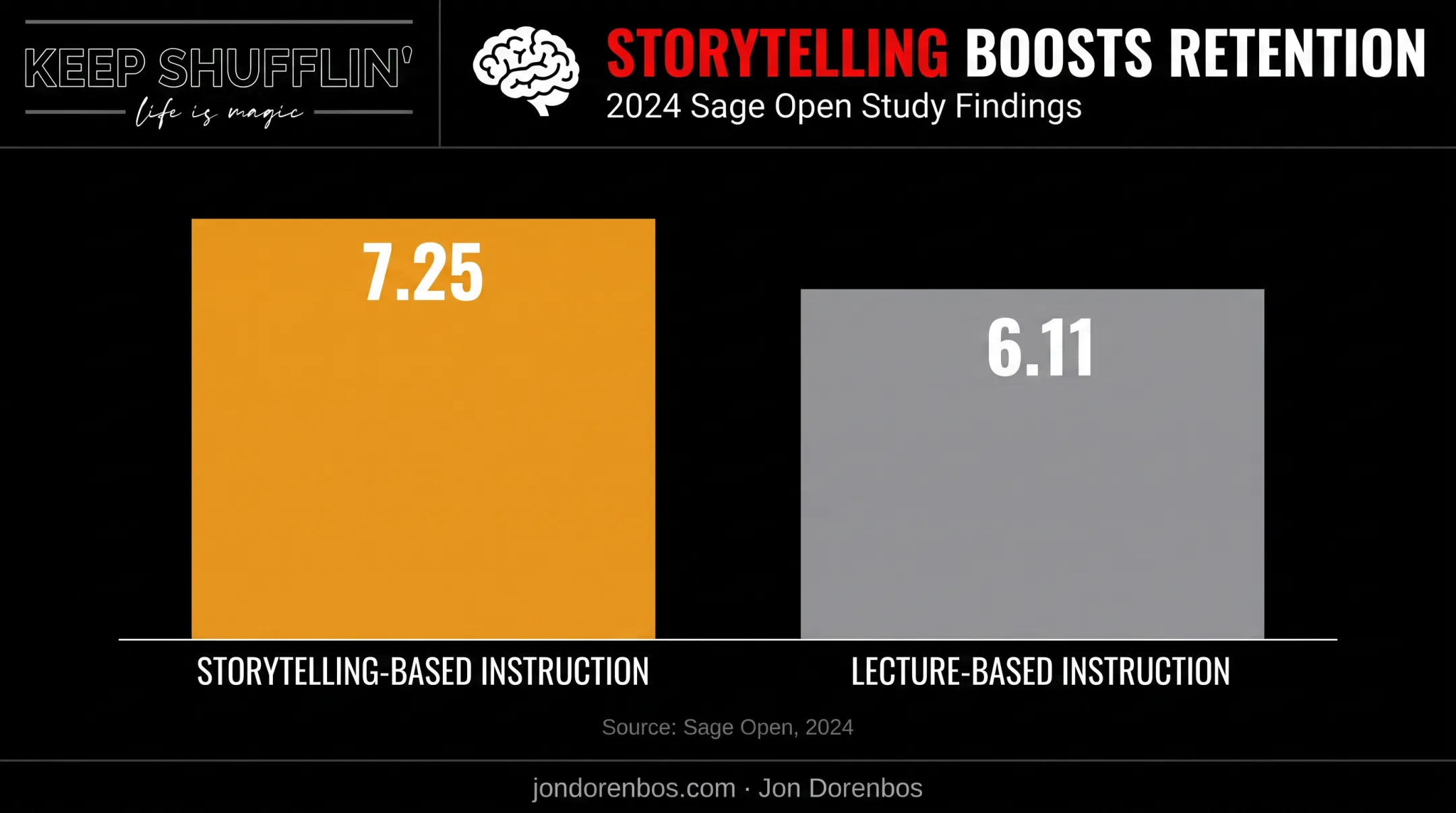 Storytelling versus lecture-based retention scores comparison bar chart