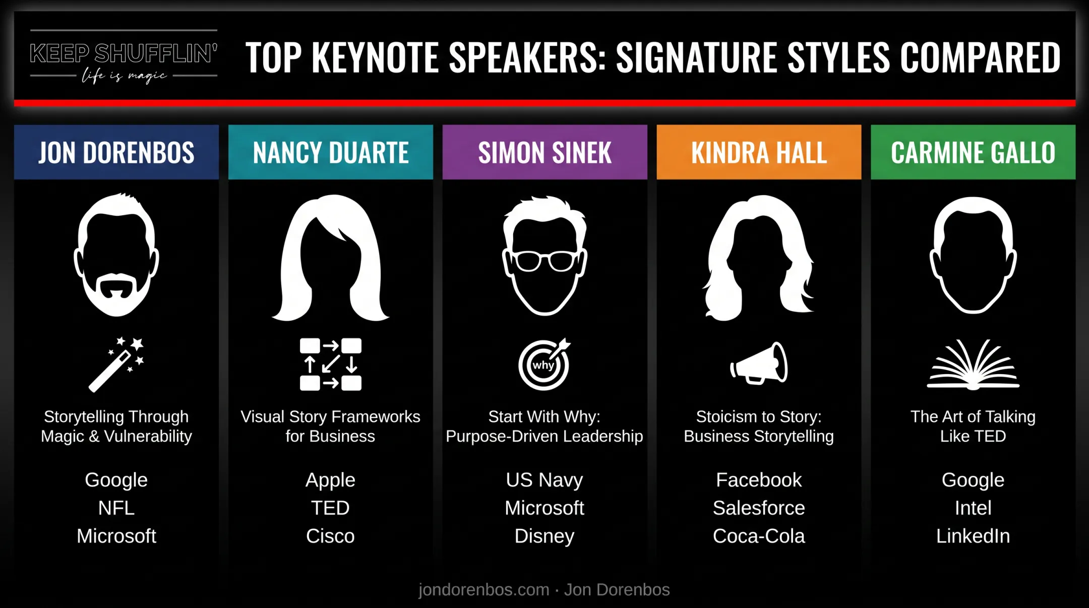 Comparison of five top storytelling speakers by style and client base
