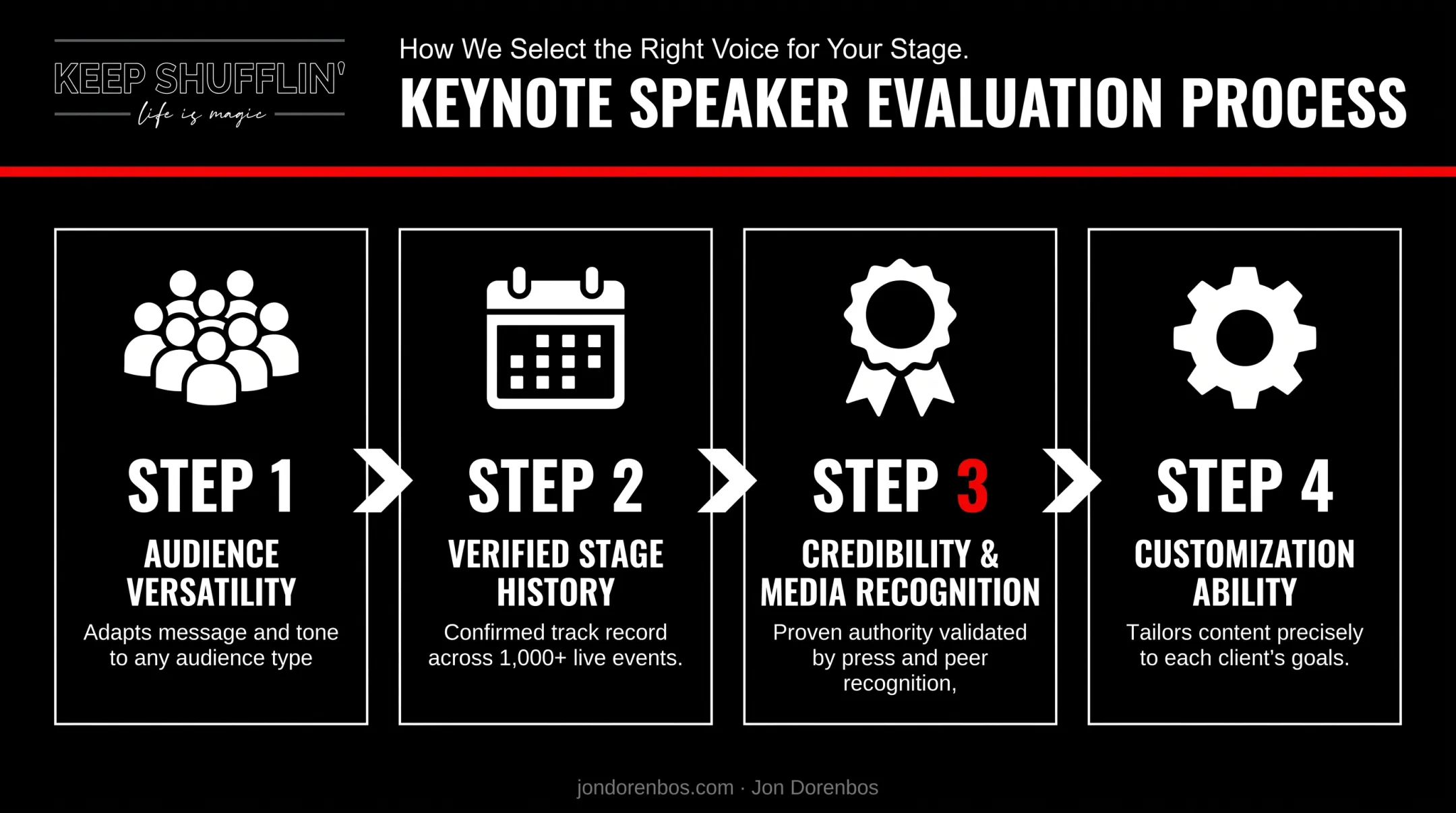 Four-step process for choosing top national conference keynote speakers