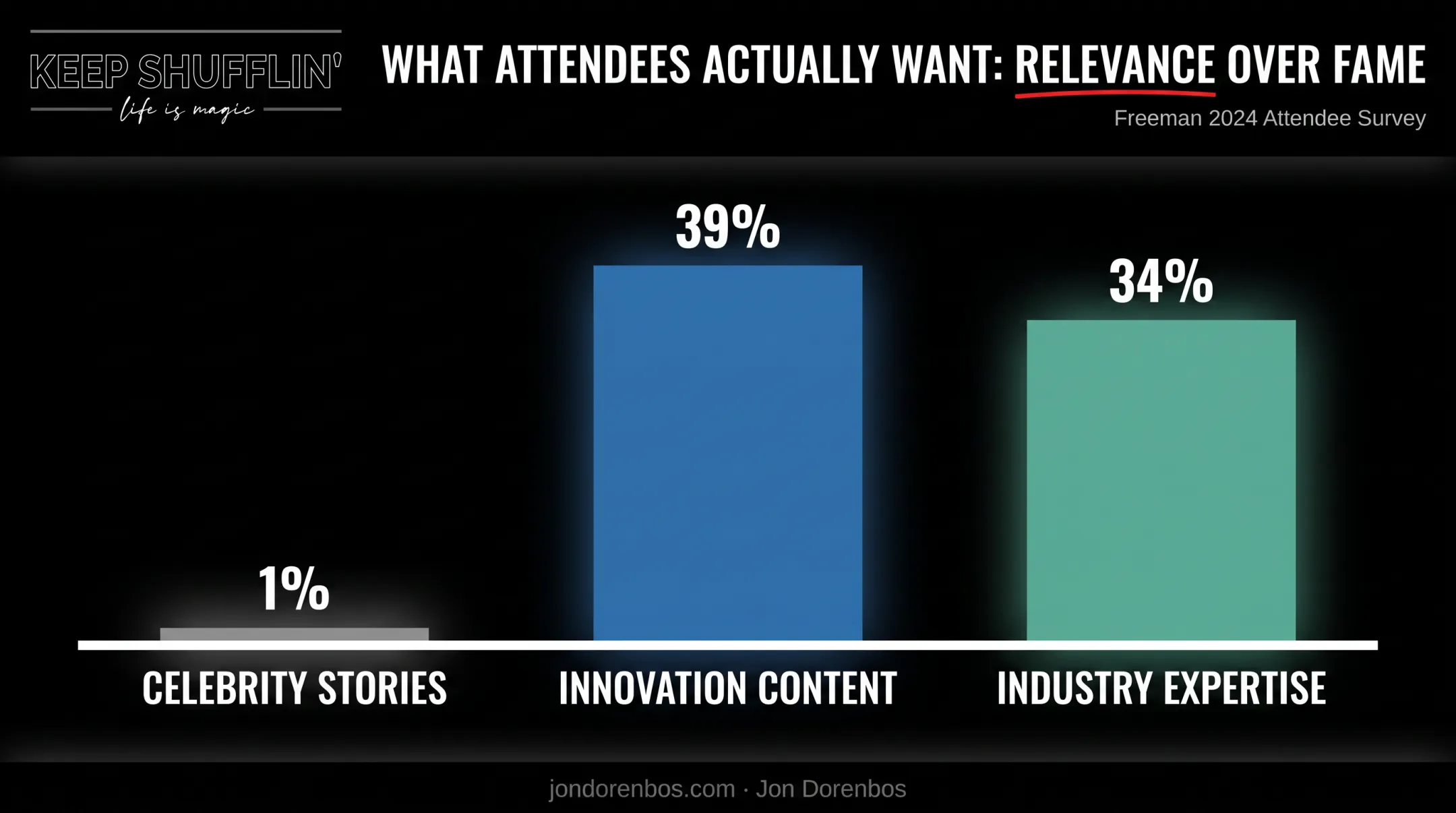 Attendee preferences comparing celebrity stories versus innovation and expertise content