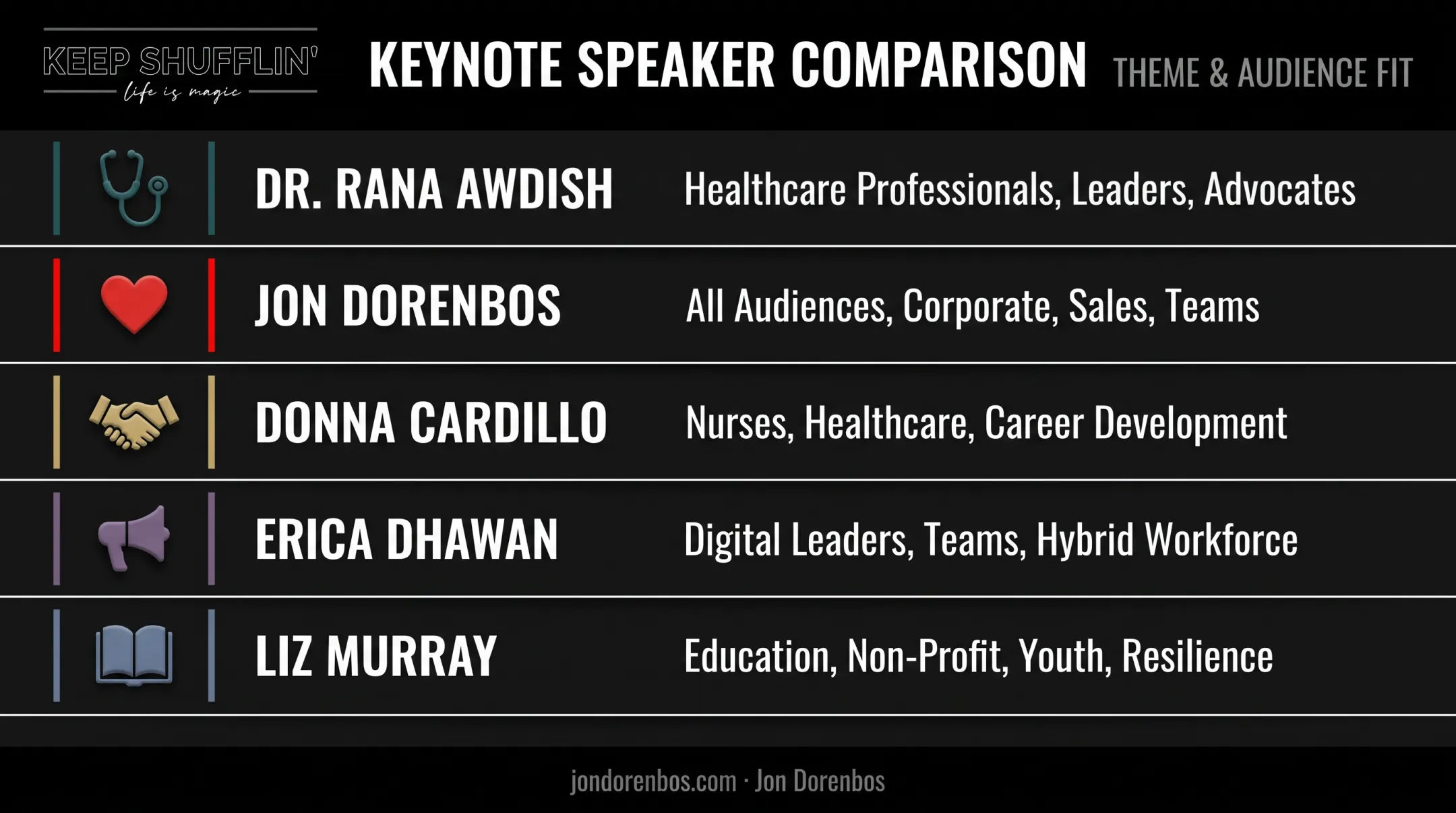 Five criteria comparison chart of top nursing keynote speakers and themes