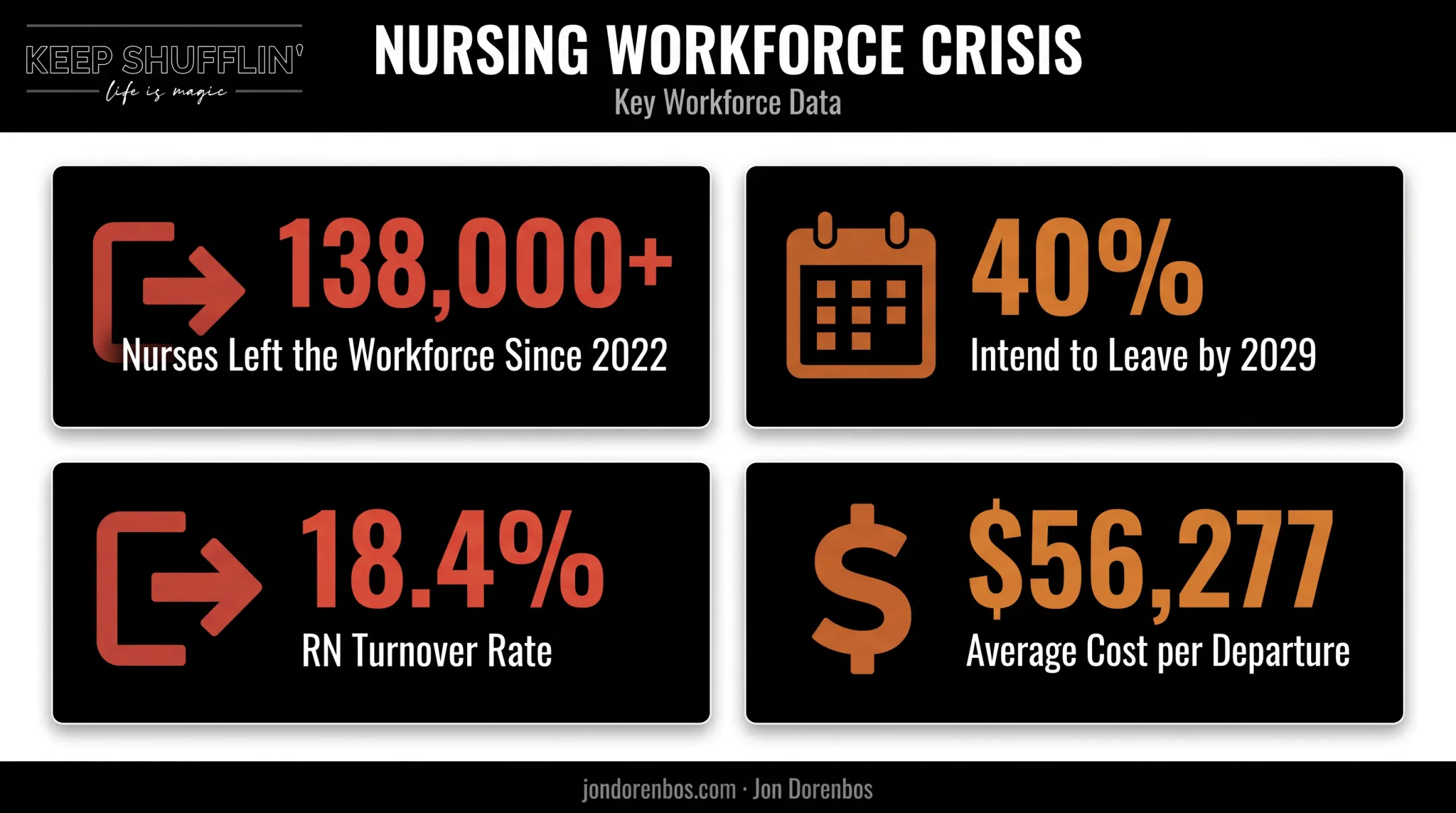 Nurse turnover and burnout statistics infographic showing workforce crisis data
