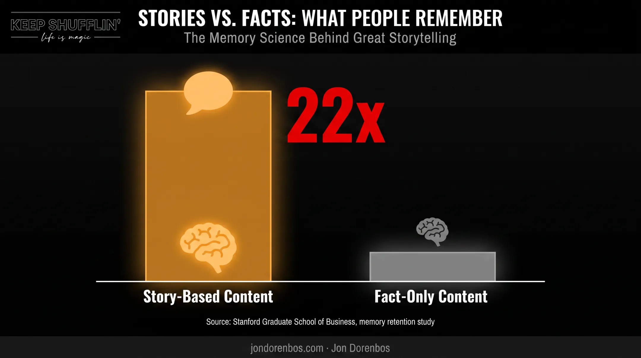 Storytelling versus fact-based content memory retention comparison chart