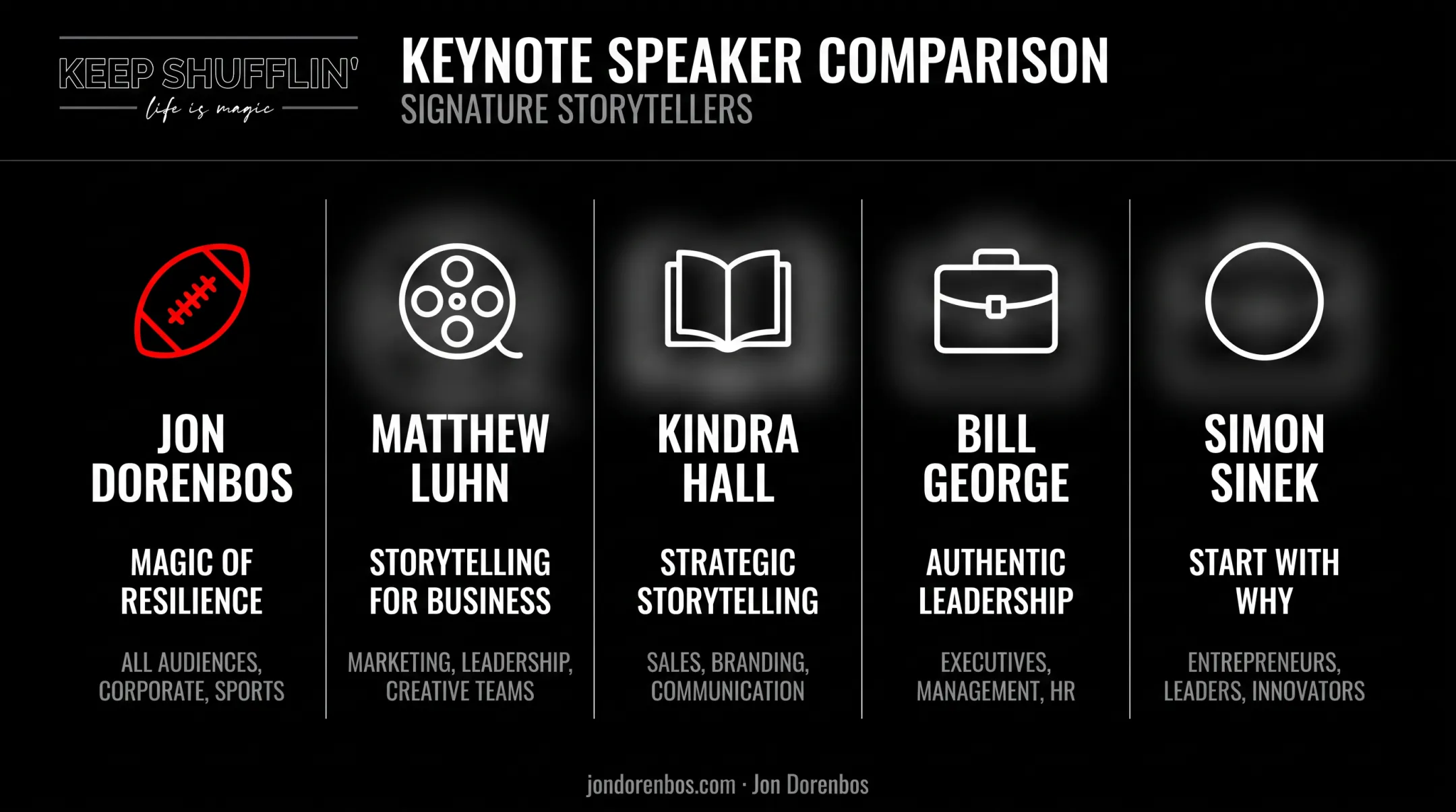 Five leadership storytelling speakers comparison chart by theme and audience