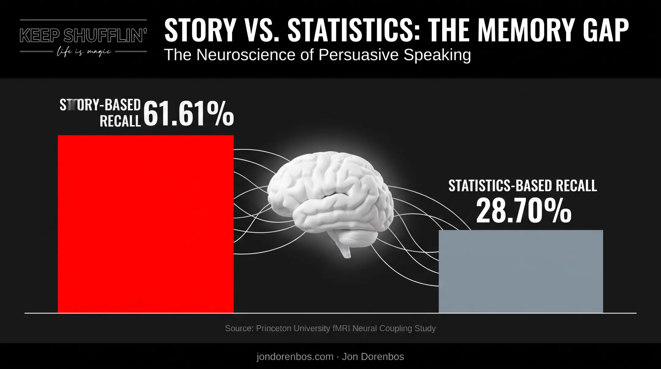 Brain recall comparison storytelling versus statistics research data