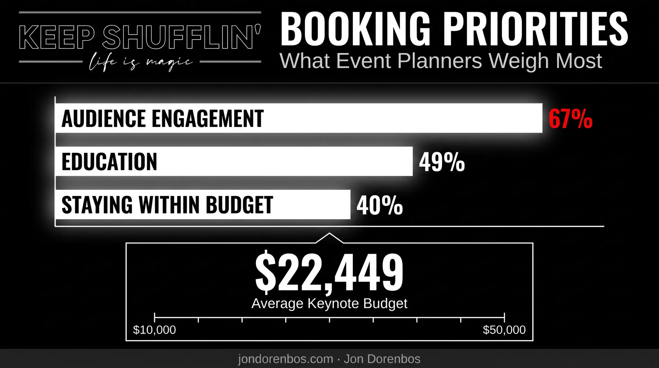 Event planner booking priorities engagement education and budget statistics