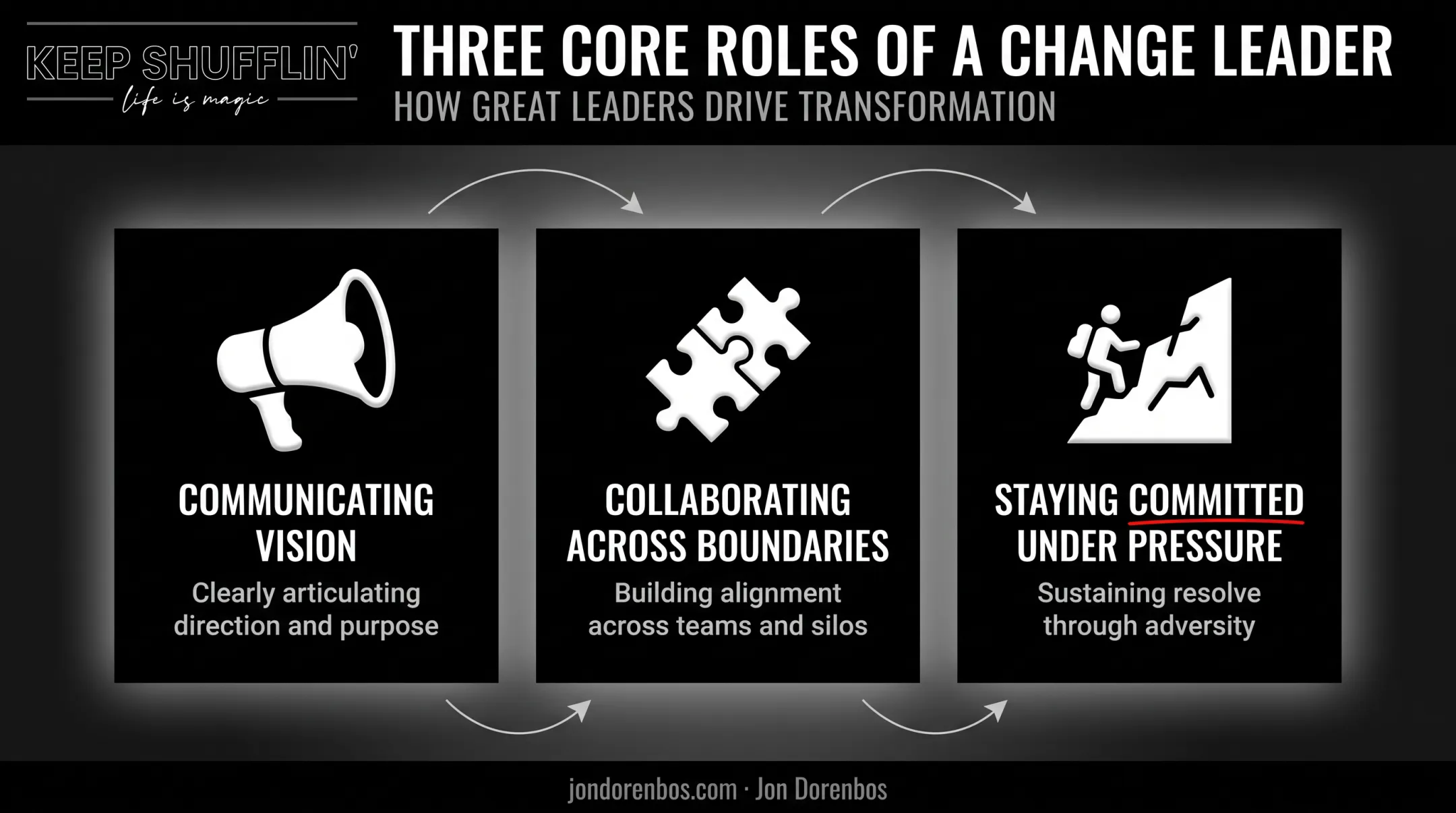 Three core roles of change leaders during organizational transformation