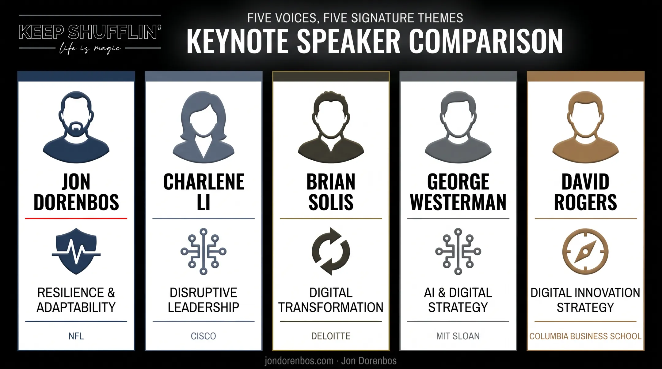 Comparison of five top change keynote speakers and signature themes