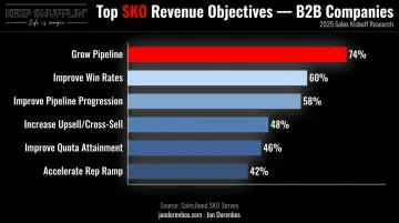 Top 6 B2B sales kickoff revenue objectives ranked by percentage of companies