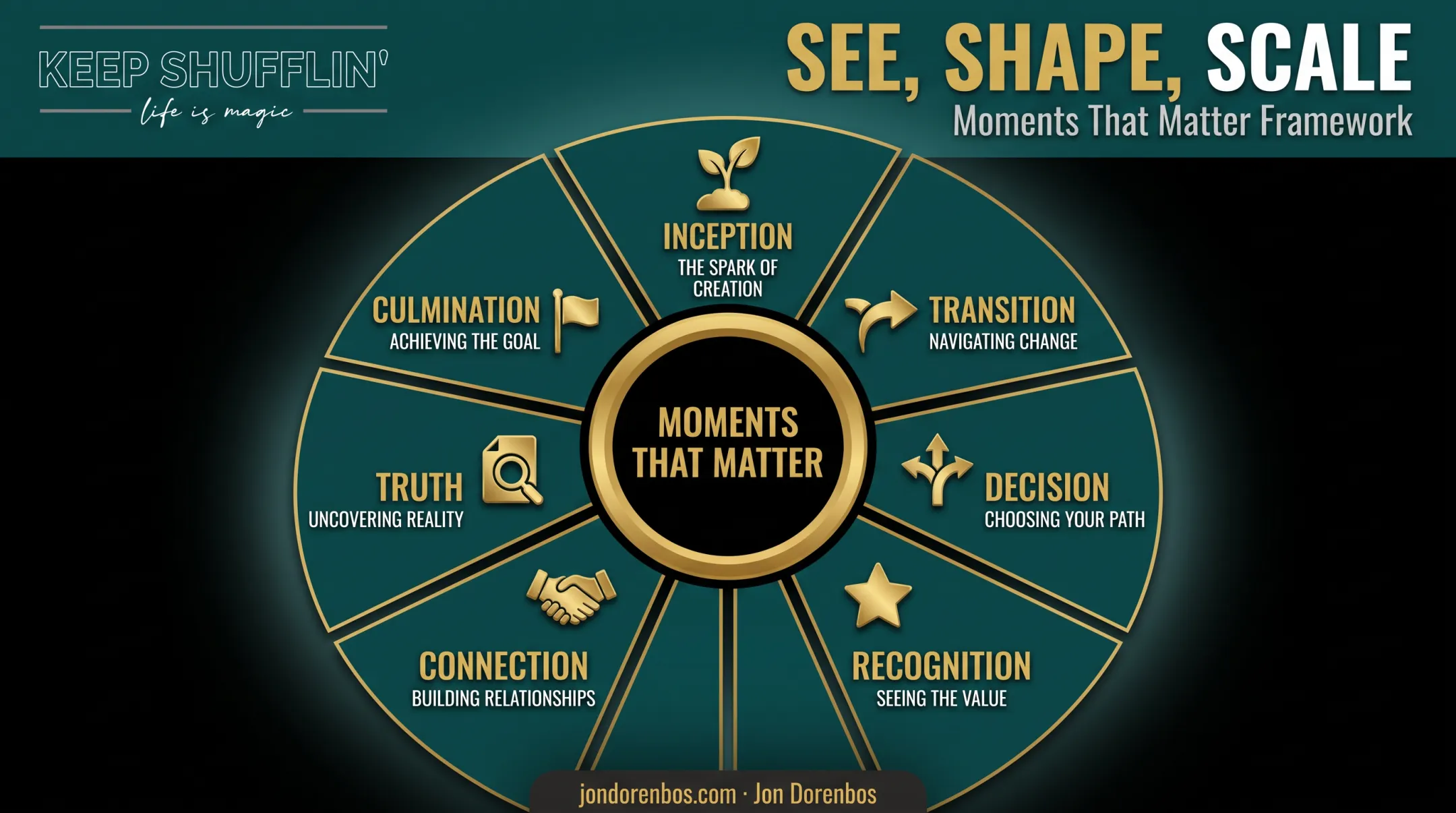 Chris Dyer Moments That Matter seven-stage employee engagement framework