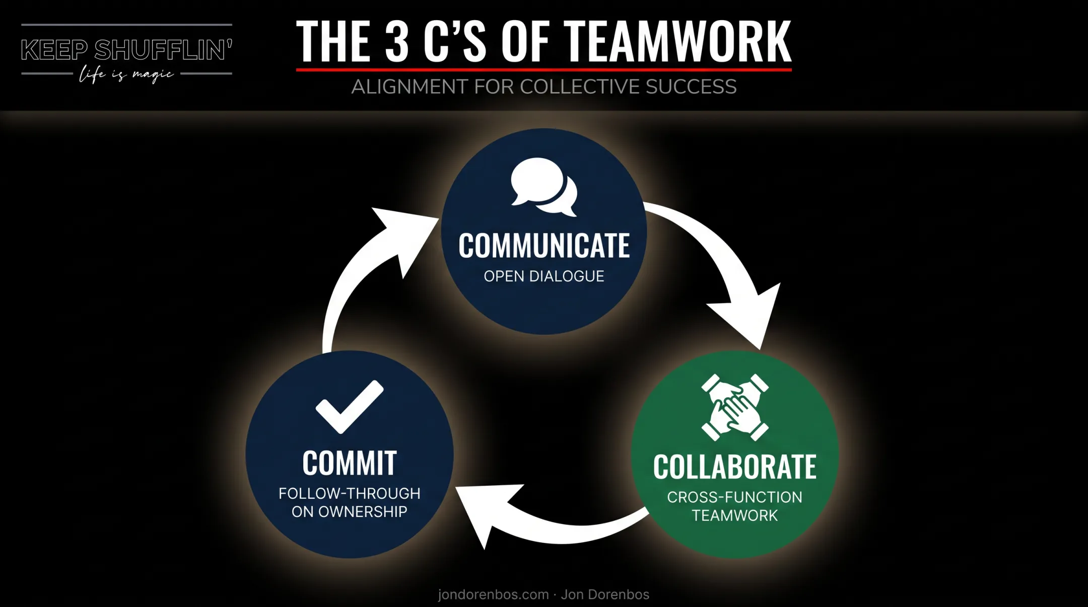 3 C's of teamwork framework communicate collaborate commit diagram