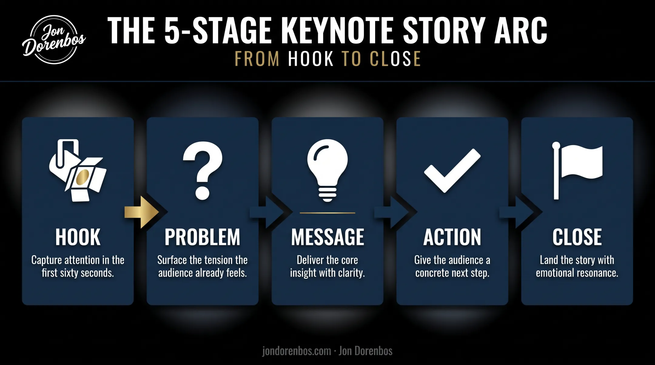 Five-step keynote story structure from hook to close