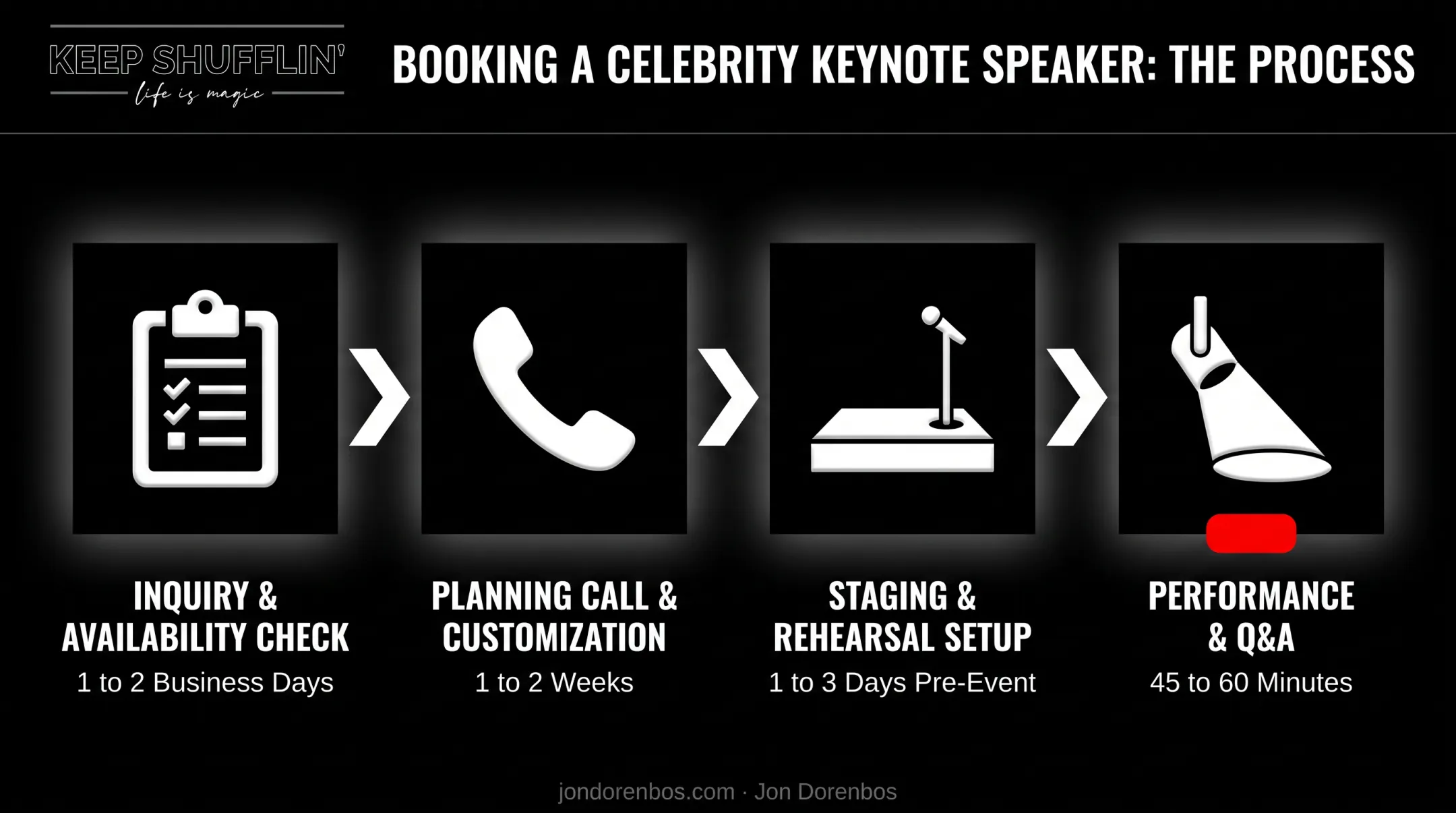 Celebrity after-dinner speaker booking timeline from inquiry to performance